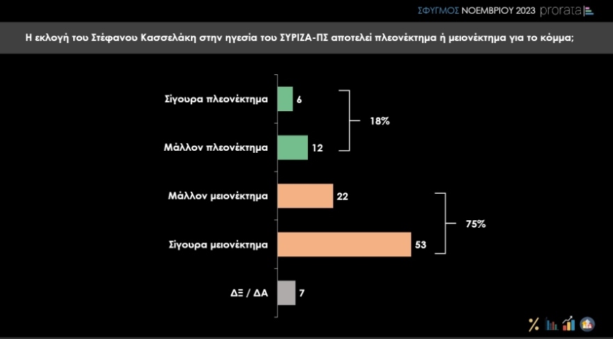 Prorata: Μάχη για την 3η θέση δίνουν ΣΥΡΙΖΑ και ΚΚΕ  - Έκτος ο Κασσελάκης στις θετικές γνώμες