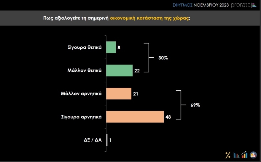Prorata: Μάχη για την 3η θέση δίνουν ΣΥΡΙΖΑ και ΚΚΕ  - Έκτος ο Κασσελάκης στις θετικές γνώμες
