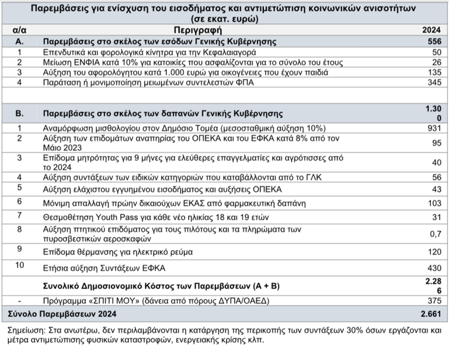 Προϋπολογισμός: 2,7 δισ. για μέτρα στήριξης στα νοικοκυριά το 2024 - Πόσα και σε ποιους φέρνει η νέα χρονιά