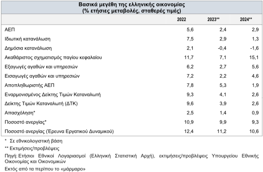 Προϋπολογισμός: 2,7 δισ. για μέτρα στήριξης στα νοικοκυριά το 2024 - Πόσα και σε ποιους φέρνει η νέα χρονιά