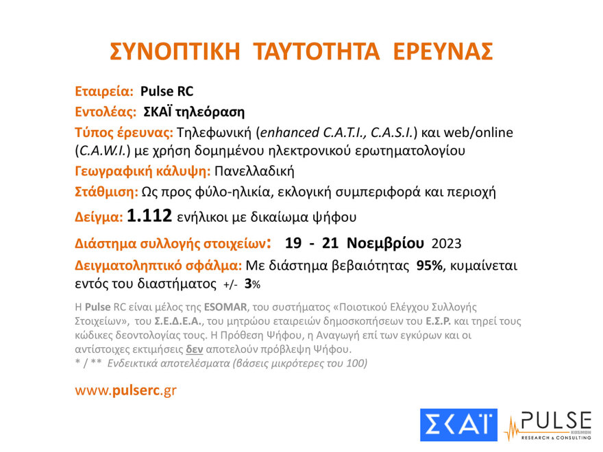 Δημοσκόπηση Pulse: Ο ΣΥΡΙΖΑ έχασε 2,5 μονάδες σε 15 ημέρες, δεύτερο κόμμα το ΠΑΣΟΚ με 15% 
