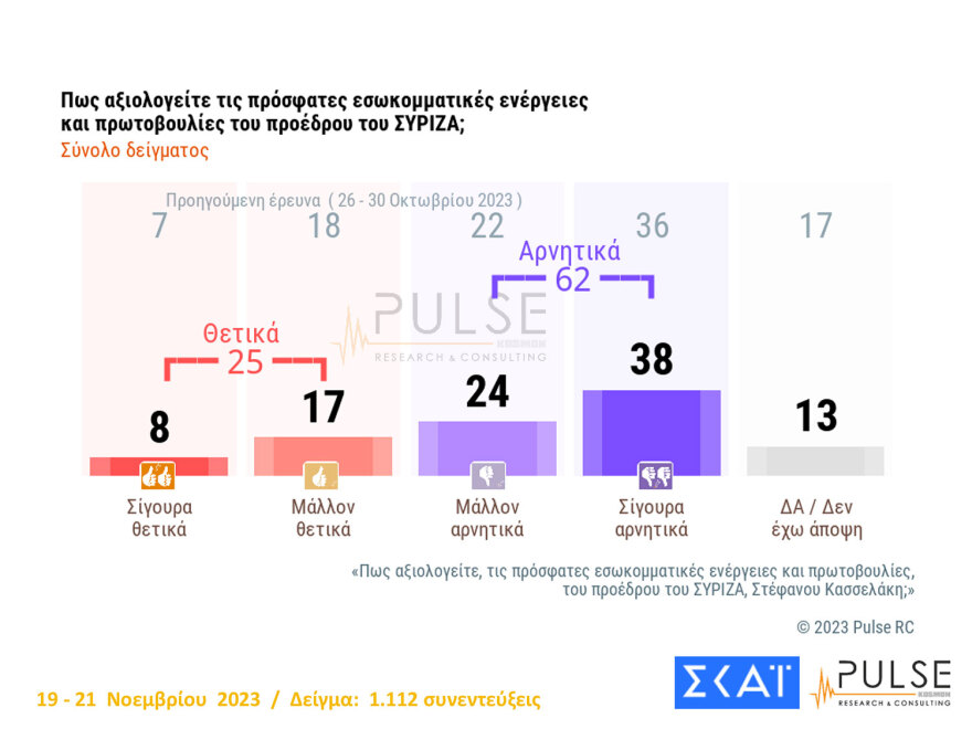 Δημοσκόπηση Pulse: Ο ΣΥΡΙΖΑ έχασε 2,5 μονάδες σε 15 ημέρες, δεύτερο κόμμα το ΠΑΣΟΚ με 15% 