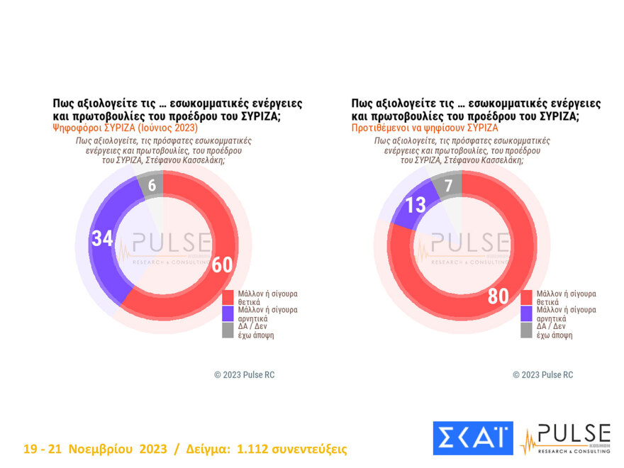 Δημοσκόπηση Pulse: Ο ΣΥΡΙΖΑ έχασε 2,5 μονάδες σε 15 ημέρες, δεύτερο κόμμα το ΠΑΣΟΚ με 15% 