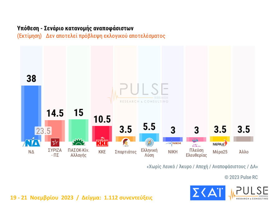 Δημοσκόπηση Pulse: Ο ΣΥΡΙΖΑ έχασε 2,5 μονάδες σε 15 ημέρες, δεύτερο κόμμα το ΠΑΣΟΚ με 15% 