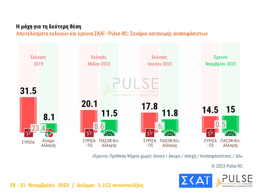 Δημοσκόπηση Pulse: Ο ΣΥΡΙΖΑ έχασε 2,5 μονάδες σε 15 ημέρες, δεύτερο κόμμα το ΠΑΣΟΚ με 15% 