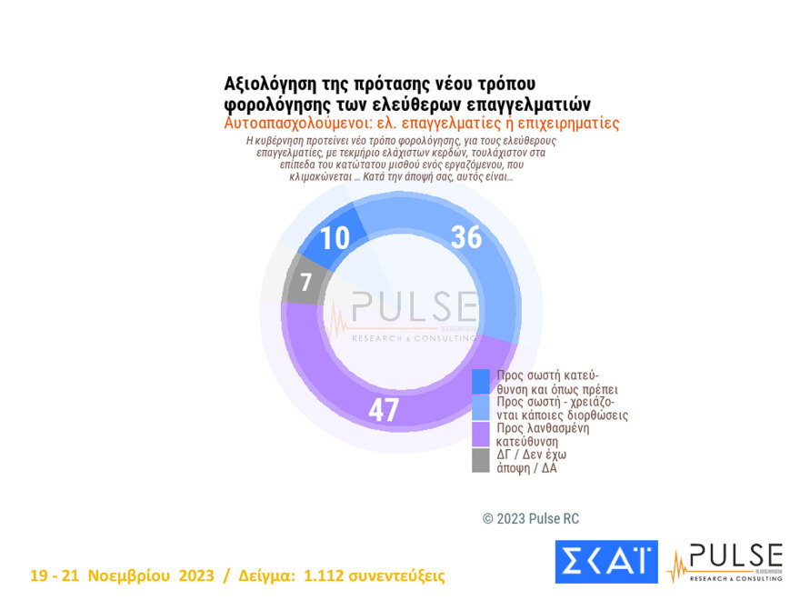 Δημοσκόπηση Pulse: Δύο στους τρεις λένε «ναι» στον νέο τρόπο φορολόγησης των ελευθέρων επαγγελματιών