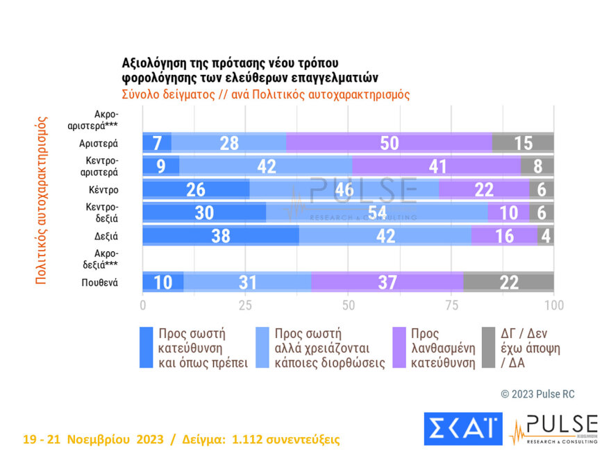 Δημοσκόπηση Pulse: Δύο στους τρεις λένε «ναι» στον νέο τρόπο φορολόγησης των ελευθέρων επαγγελματιών
