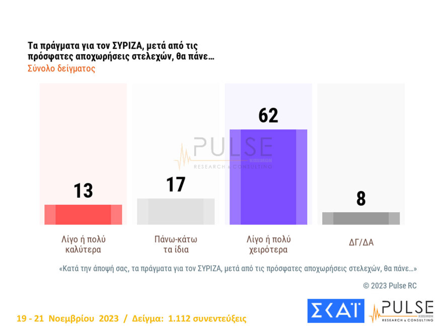 Δημοσκόπηση Pulse: Ο ΣΥΡΙΖΑ έχασε 2,5 μονάδες σε 15 ημέρες, δεύτερο κόμμα το ΠΑΣΟΚ με 15% 