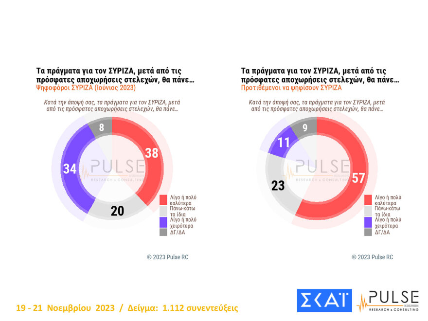 Δημοσκόπηση Pulse: Ο ΣΥΡΙΖΑ έχασε 2,5 μονάδες σε 15 ημέρες, δεύτερο κόμμα το ΠΑΣΟΚ με 15% 