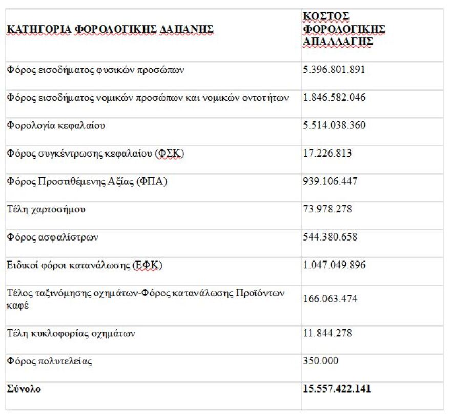 Προϋπολογισμός 2024: Προς επανεξέταση 1.064 φοροαπαλλαγές που κοστίζουν 15,5 δισ. ευρώ