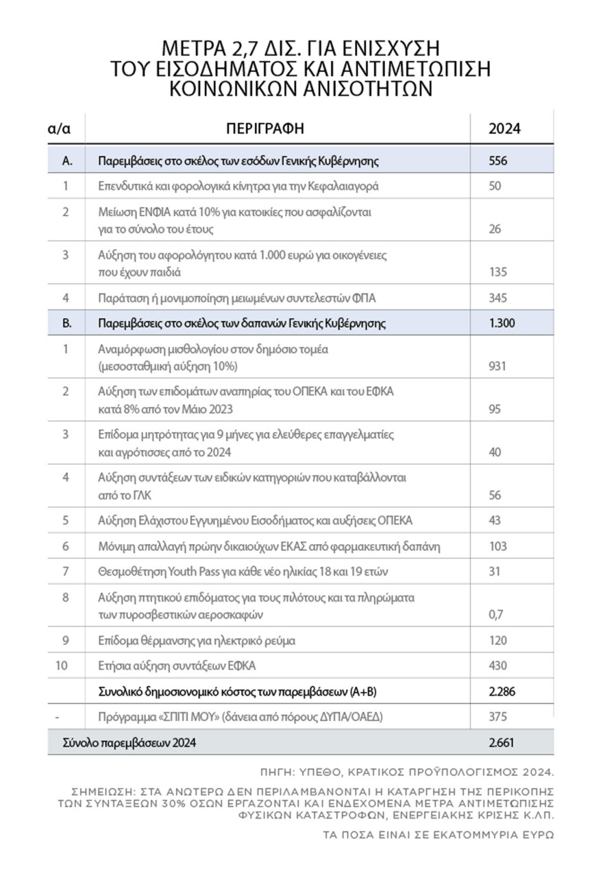 Προϋπολογισμός 2024: Από €200 έως €840 παραπάνω για μισθωτούς  και συνταξιούχους