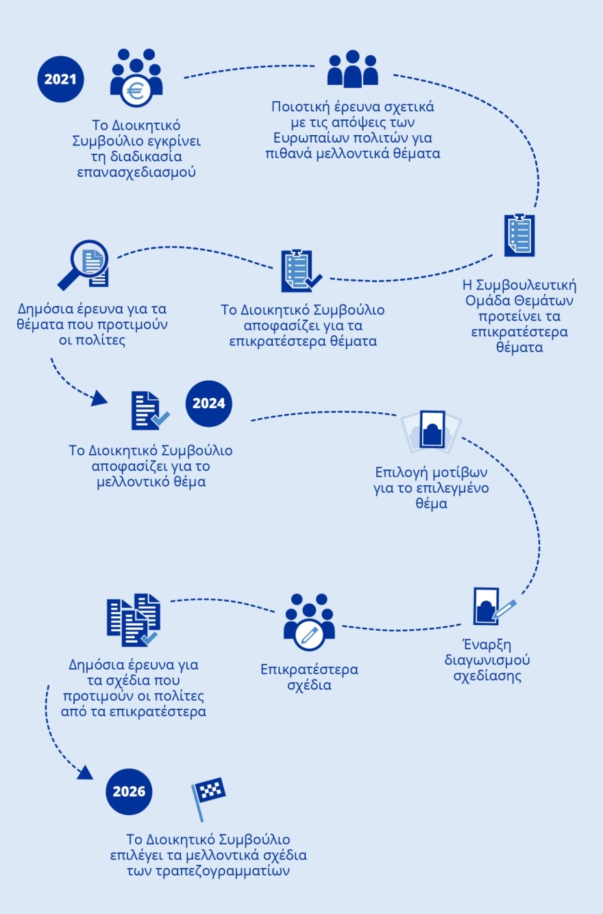 Ευρώ: Έρχονται τα νέα χαρτονομίσματα – Τα δύο πιθανά θέματα