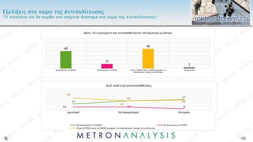 Δημοσκόπηση Metron Analysis: Κυριαρχία ΝΔ, κέρδη για ΠΑΣΟΚ, ΚΚΕ, πέφτει κι άλλο ο ΣΥΡΙΖΑ αλλά παραμένει τρίτος 