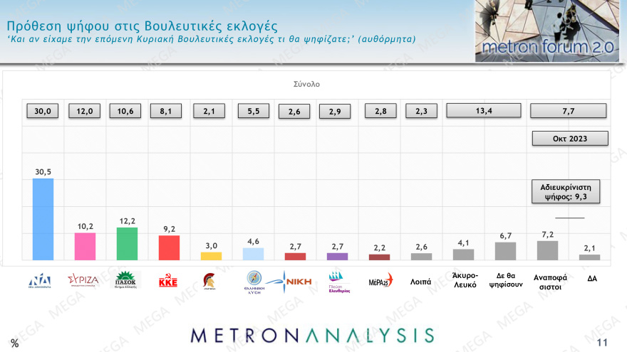Δημοσκόπηση Metron Analysis: Κυριαρχία ΝΔ, κέρδη για ΠΑΣΟΚ, ΚΚΕ, πέφτει κι άλλο ο ΣΥΡΙΖΑ αλλά παραμένει τρίτος 