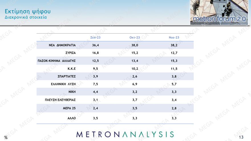 Δημοσκόπηση Metron Analysis: Κυριαρχία ΝΔ, κέρδη για ΠΑΣΟΚ, ΚΚΕ, πέφτει κι άλλο ο ΣΥΡΙΖΑ αλλά παραμένει τρίτος 