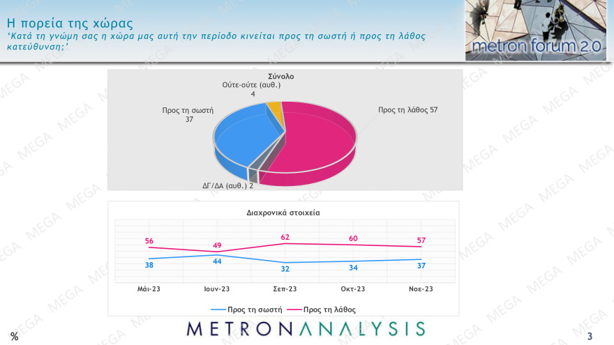 Δημοσκόπηση Metron Analysis: Κυριαρχία ΝΔ, κέρδη για ΠΑΣΟΚ, ΚΚΕ, πέφτει κι άλλο ο ΣΥΡΙΖΑ αλλά παραμένει τρίτος 
