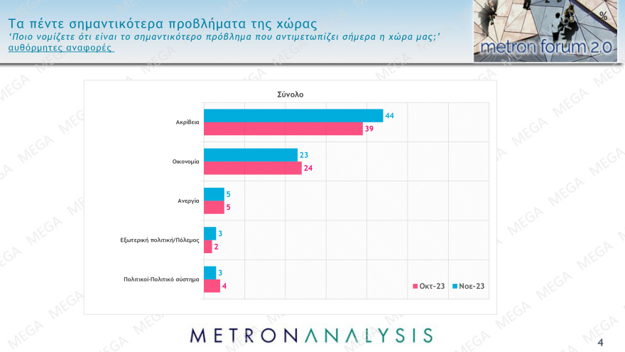 Δημοσκόπηση Metron Analysis: Κυριαρχία ΝΔ, κέρδη για ΠΑΣΟΚ, ΚΚΕ, πέφτει κι άλλο ο ΣΥΡΙΖΑ αλλά παραμένει τρίτος 