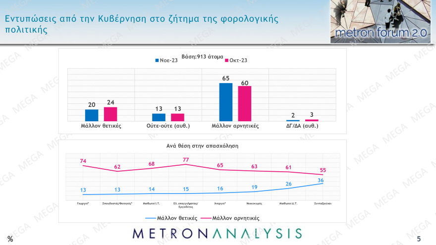 Δημοσκόπηση Metron Analysis: Κυριαρχία ΝΔ, κέρδη για ΠΑΣΟΚ, ΚΚΕ, πέφτει κι άλλο ο ΣΥΡΙΖΑ αλλά παραμένει τρίτος 