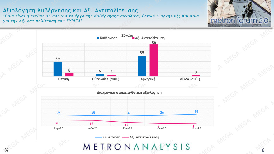 Δημοσκόπηση Metron Analysis: Κυριαρχία ΝΔ, κέρδη για ΠΑΣΟΚ, ΚΚΕ, πέφτει κι άλλο ο ΣΥΡΙΖΑ αλλά παραμένει τρίτος 