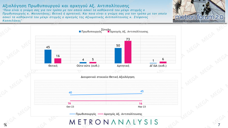 Δημοσκόπηση Metron Analysis: Κυριαρχία ΝΔ, κέρδη για ΠΑΣΟΚ, ΚΚΕ, πέφτει κι άλλο ο ΣΥΡΙΖΑ αλλά παραμένει τρίτος 