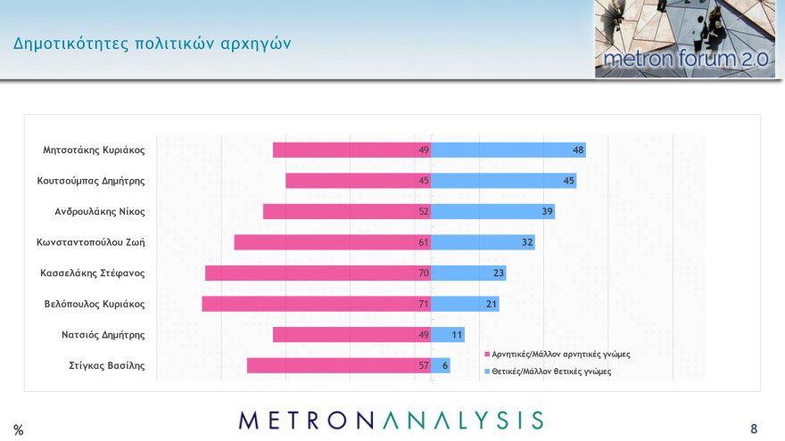 Δημοσκόπηση Metron Analysis: Κυριαρχία ΝΔ, κέρδη για ΠΑΣΟΚ, ΚΚΕ, πέφτει κι άλλο ο ΣΥΡΙΖΑ αλλά παραμένει τρίτος 