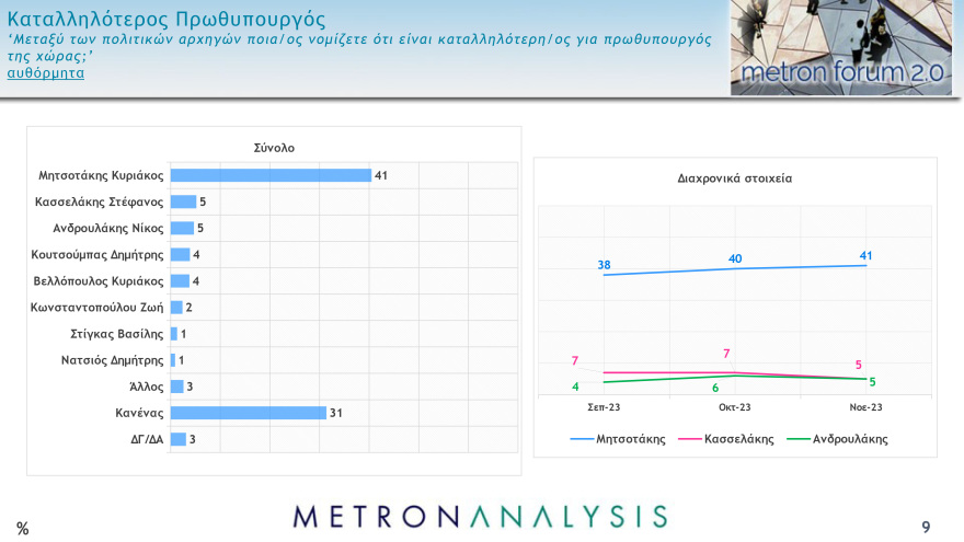 Δημοσκόπηση Metron Analysis: Κυριαρχία ΝΔ, κέρδη για ΠΑΣΟΚ, ΚΚΕ, πέφτει κι άλλο ο ΣΥΡΙΖΑ αλλά παραμένει τρίτος 