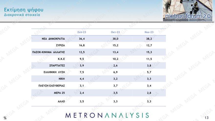 Κυριάκος Μητσοτάκης: Κυρίαρχη η ΝΔ στις δημοσκοπήσεις - Ο πρωθυπουργός ξεδιπλώνει τη στρατηγική του
