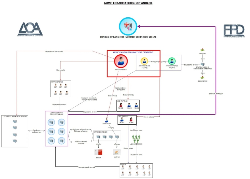 Στη «φάκα» εγκληματική οργάνωση για απάτες κατά του ΕΟΠΥΥ με παράνομη συνταγογράφηση - Στα 539.847 ευρώ η ζημιά