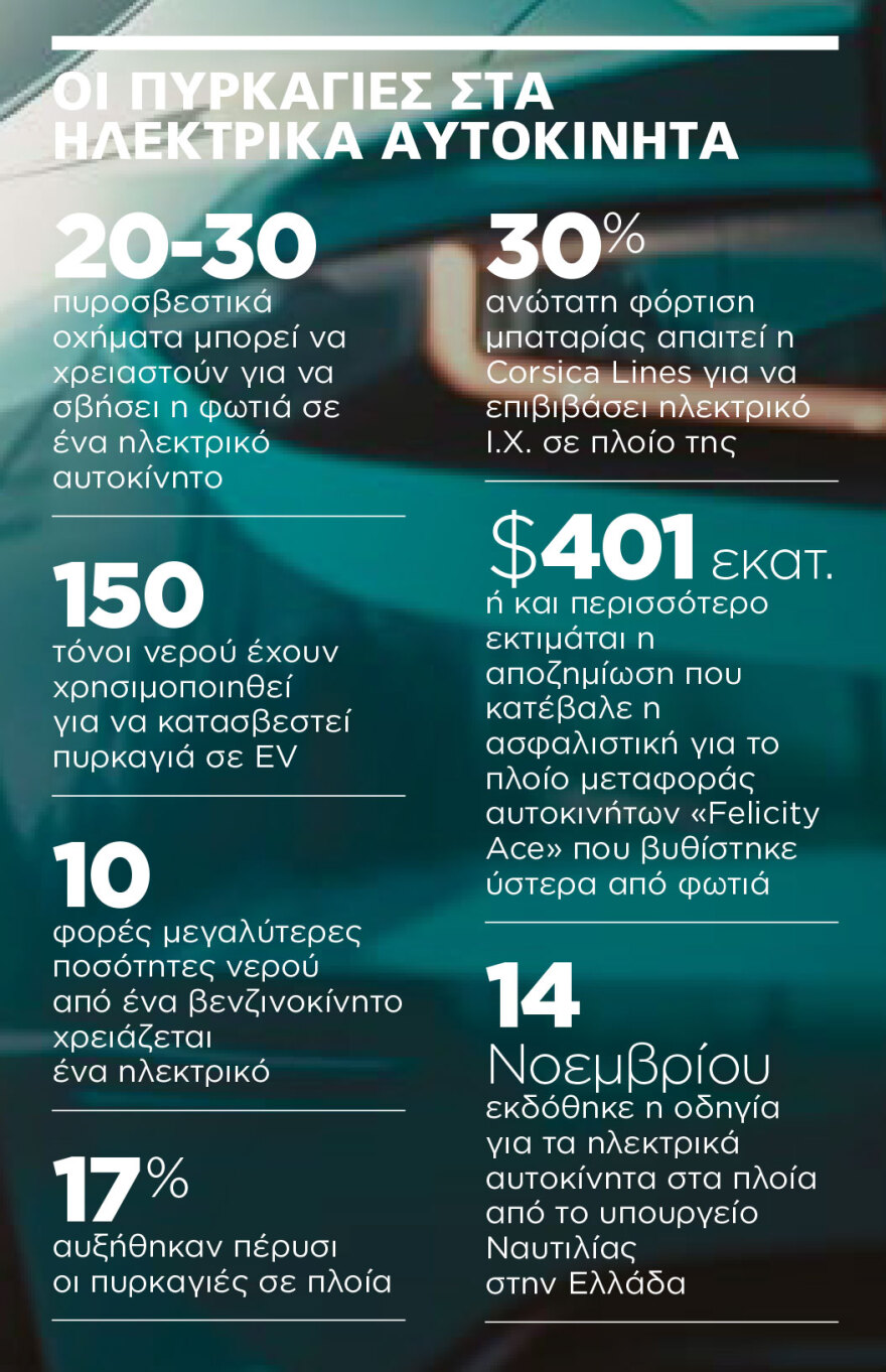 Κίνδυνος ανάφλεξης - Τα ηλεκτρικά αυτοκίνητα δεν θα μπαίνουν στα πλοία... ασυνόδευτα