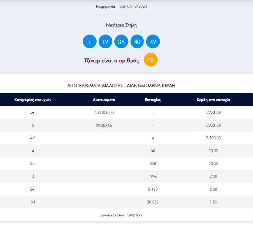 Τζόκερ: Διπλό τζακ ποτ στην κλήρωση της Τρίτης - Δείτε ποιοι αριθμοί κληρώθηκαν