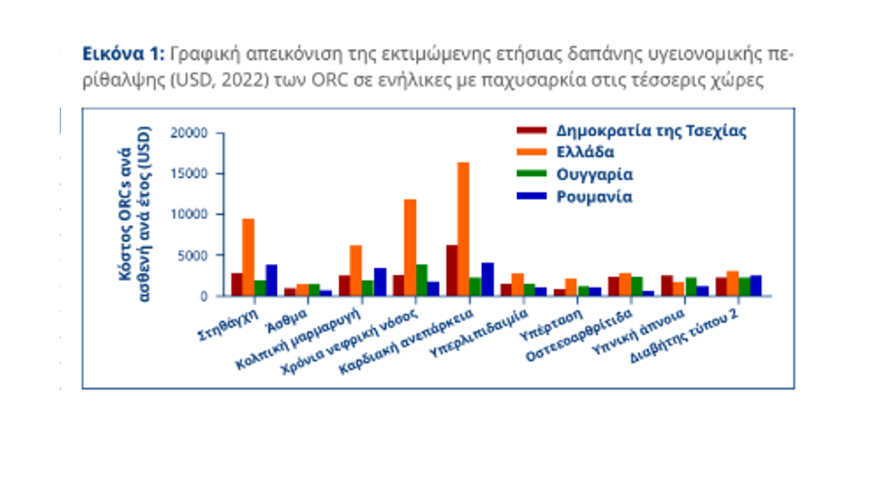 Το βάρος της παχυσαρκίας στην υγεία και την οικονομία – Αποκαλυπτική μελέτη