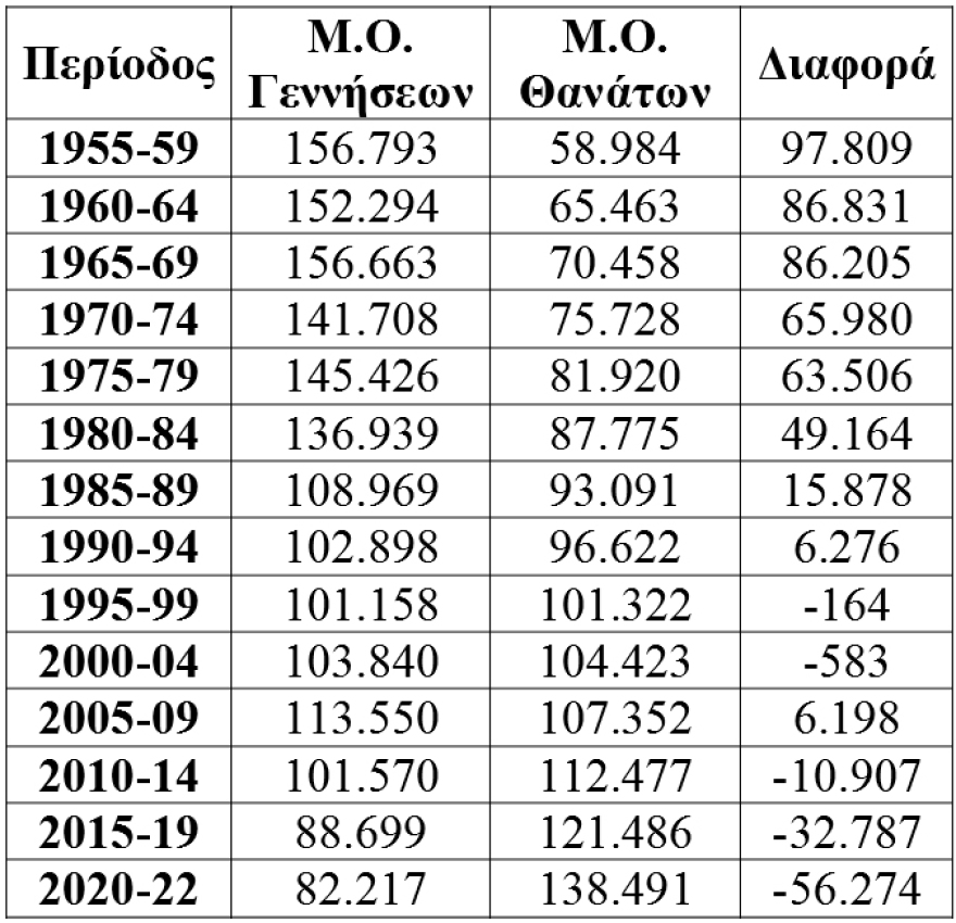Δημογραφικό: Αρνητικό ρεκόρ για Ελλάδα - Στην 6η θέση παγκοσμίως στη γήρανση του πληθυσμού