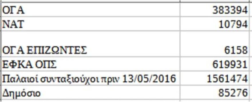 Πόσοι συνταξιούχοι θα πάρουν αύξηση 3% - Τα τελικά στοιχεία του ΕΦΚΑ για κάθε ταμείο