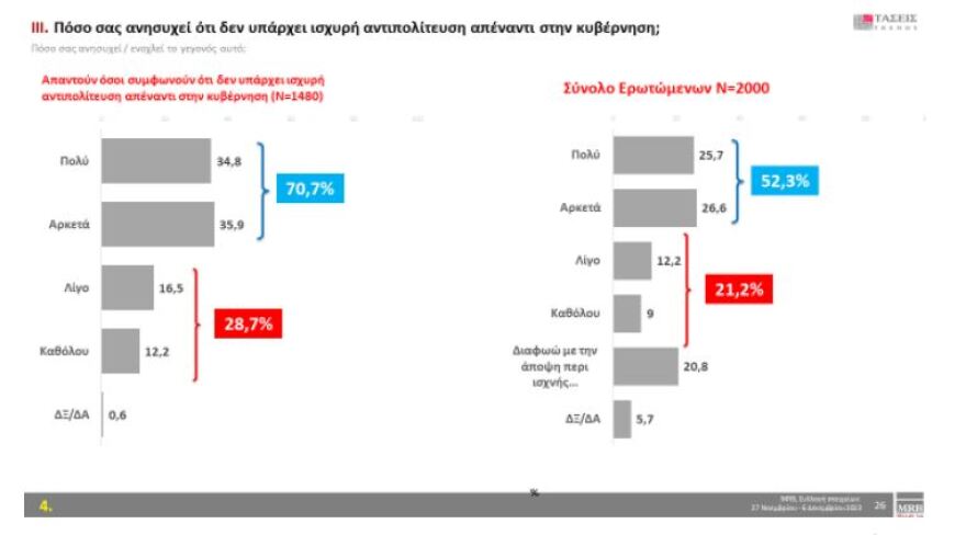 Τάσεις MRB: Πρώτη με διαφορά η ΝΔ – Δεύτερο κόμμα το ΠΑΣΟΚ – Στο 2,5% η Νέα Αριστερά