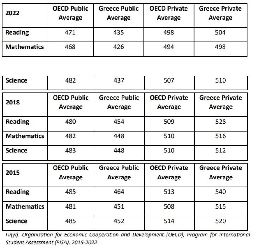 PISA: Χάσμα μεταξύ ιδιωτικών και δημόσιων σχολείων 