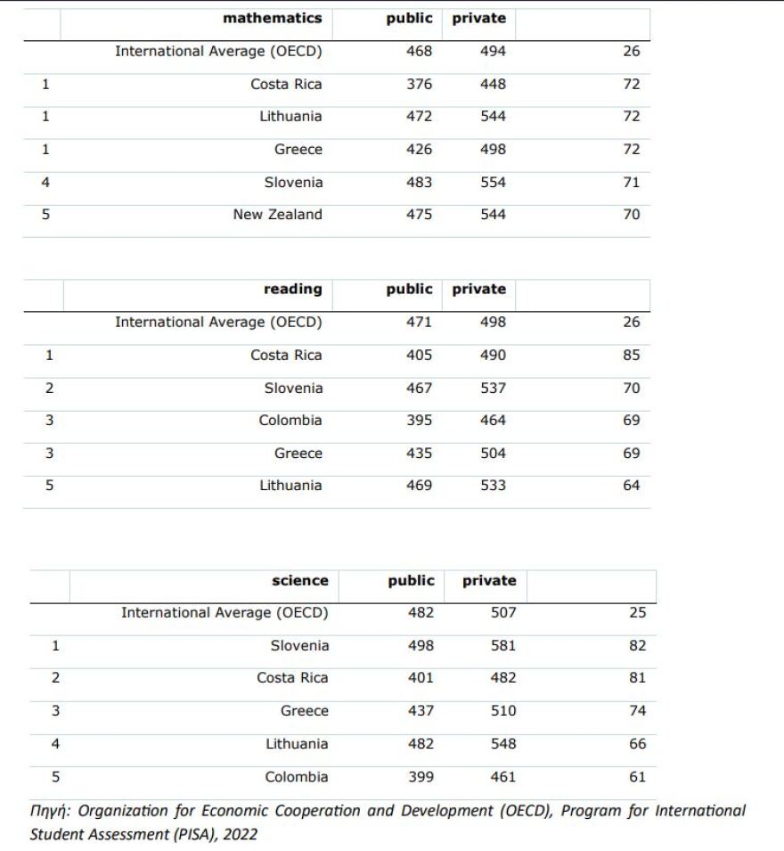 PISA: Χάσμα μεταξύ ιδιωτικών και δημόσιων σχολείων 