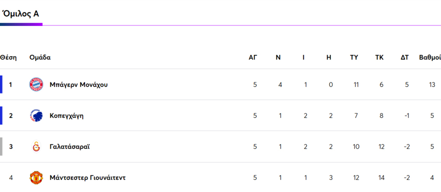 Champions League: Τελευταία στροφή σκέτο... θρίλερ