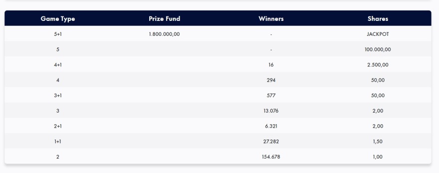 Κλήρωση Τζόκερ: Οι τυχεροί αριθμοί - Δεν βρέθηκε νικητής για το €1.800.000