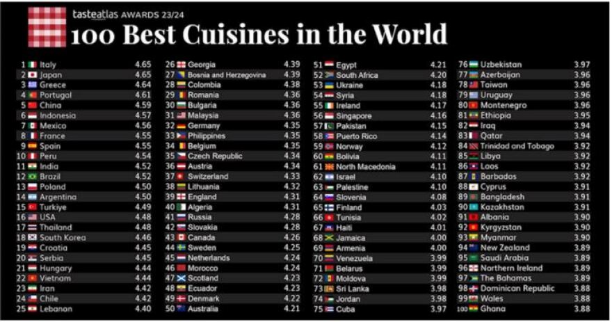 Taste Atlas: Διέπρεψε η ελληνική κουζίνα - Δεύτερη θέση σε όλο τον κόσμο