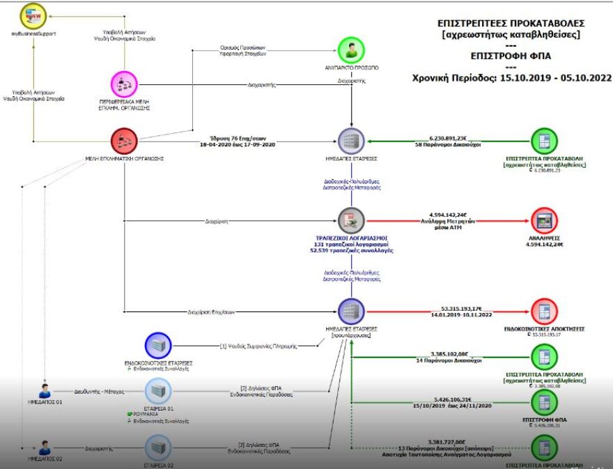 Έκλεψαν δεκάδες εκατομμύρια από το Δημόσιο μέσω ΦΠΑ - Κατασχέθηκαν πιστόλια, καραμπίνες και supercars
