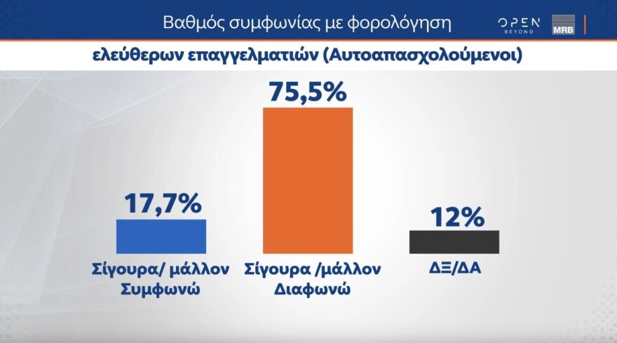 Τάσεις MRB: Τέσσερις στους δέκα λένε «ναι» στον γάμο ομόφυλων ζευγαριών, αλλά το 68,7% απορρίπτει την τεκνοθεσία