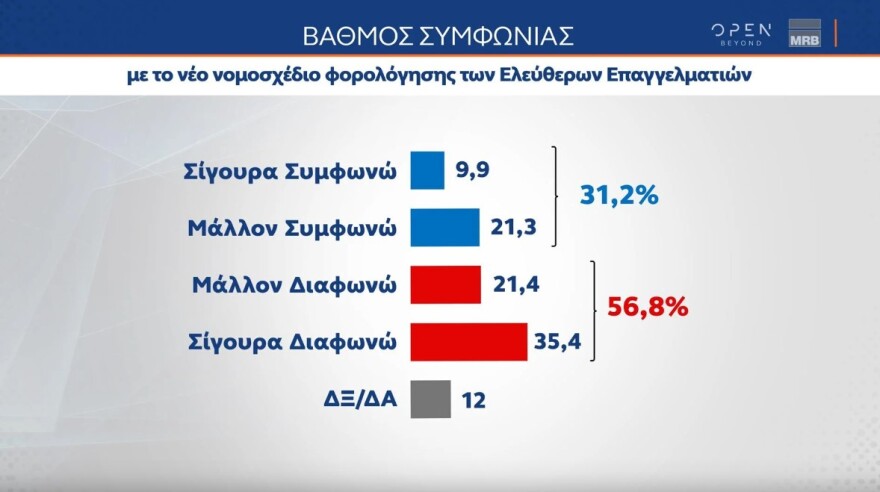 Τάσεις MRB: Τέσσερις στους δέκα λένε «ναι» στον γάμο ομόφυλων ζευγαριών, αλλά το 68,7% απορρίπτει την τεκνοθεσία
