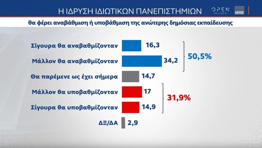 Τάσεις MRB: Τέσσερις στους δέκα λένε «ναι» στον γάμο ομόφυλων ζευγαριών, αλλά το 68,7% απορρίπτει την τεκνοθεσία