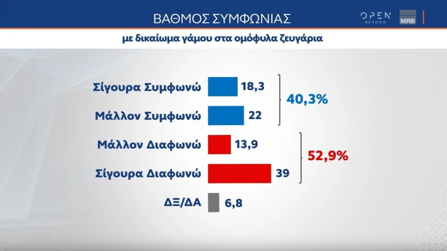 Τάσεις MRB: Τέσσερις στους δέκα λένε «ναι» στον γάμο ομόφυλων ζευγαριών, αλλά το 68,7% απορρίπτει την τεκνοθεσία