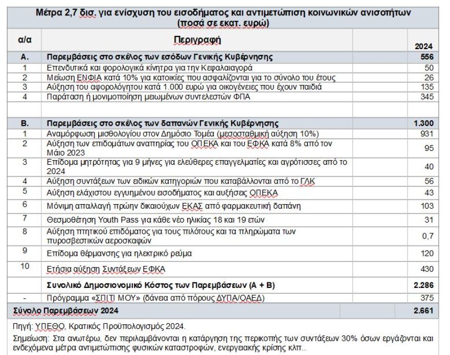 Προϋπολογισμός: Στη Βουλή με παροχές 2,7 δισ. και αυξήσεις στους δημοσίους υπαλλήλους στη Βουλή