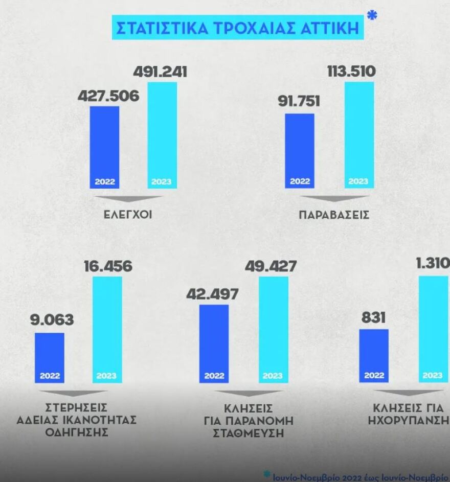 ΕΛ.ΑΣ.: Αυξημένοι έλεγχοι στους δρόμους - Πάνω από 600.000 κλήσεις στο διάστημα Ιουνίου-Νοεμβρίου