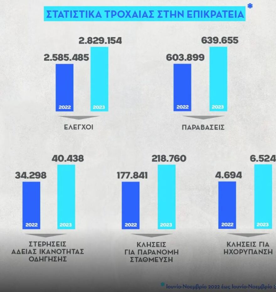 ΕΛ.ΑΣ.: Αυξημένοι έλεγχοι στους δρόμους - Πάνω από 600.000 κλήσεις στο διάστημα Ιουνίου-Νοεμβρίου
