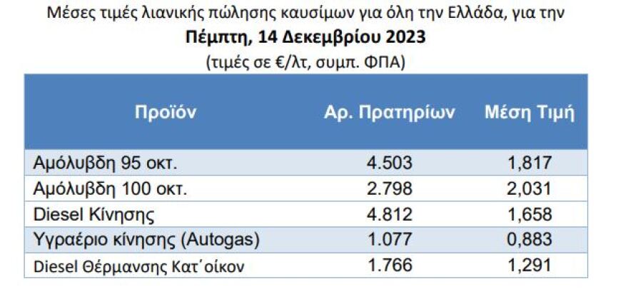 Βενζίνη: Πτώση 11% στην τιμή, μεγαλύτερη η μείωση στην Ελλάδα από ό,τι στην ΕΕ