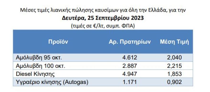 Βενζίνη: Πτώση 11% στην τιμή, μεγαλύτερη η μείωση στην Ελλάδα από ό,τι στην ΕΕ