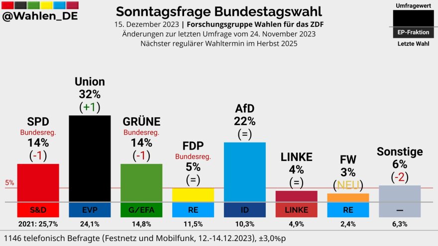 Πρόωρες εκλογές ζητά το 59% των Γερμανών - Στο 14% κατρακύλησε το κόμμα του Σολτς, δεύτερο κόμμα το ακροδεξιό AfD